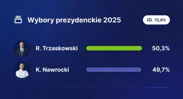 Exit poll: Minimalna przewaga Trzaskowskiego. Wynik wyborów nadal niepewny